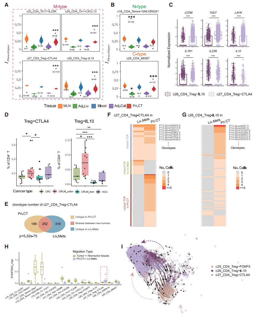 圖4?不同生態(tài)位對(duì)CD4+?T細(xì)胞亞群的影響