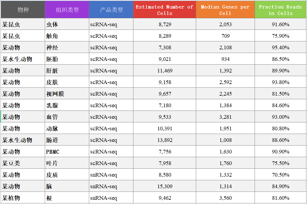 百邁客單細(xì)胞（核）轉(zhuǎn)錄組數(shù)據(jù)質(zhì)量穩(wěn)定