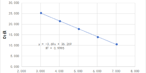 基因標(biāo)準(zhǔn)曲線