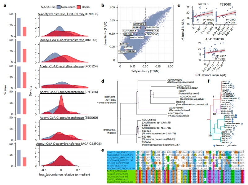 圖2N-乙酰5-ASA微生物酶包括硫代酶和酰基輔酶A N-乙酰轉(zhuǎn)移酶